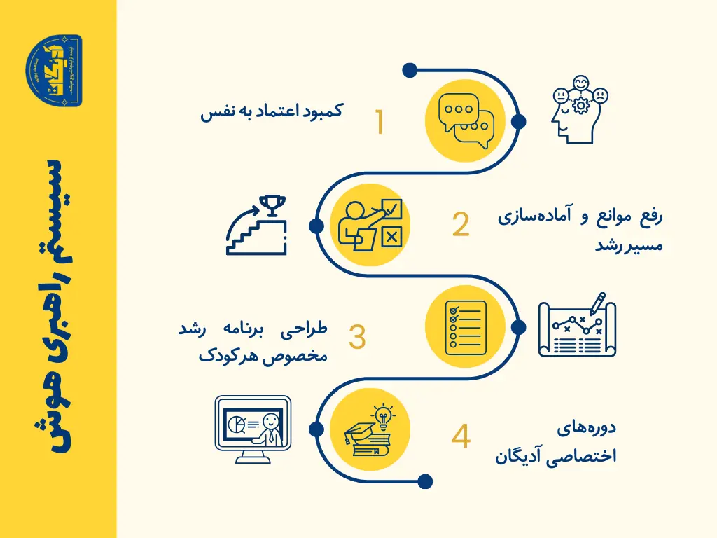  گام به گام مسیر استعدادپروری آدیگان