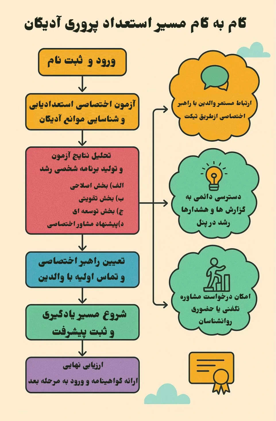  گام به گام مسیر استعدادپروری آدیگان